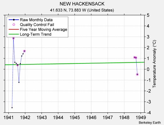 NEW HACKENSACK Raw Mean Temperature