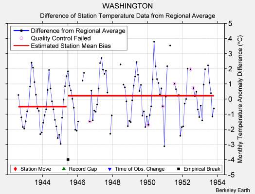 WASHINGTON difference from regional expectation