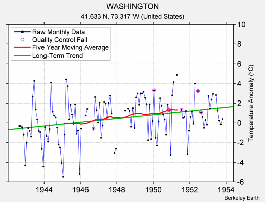 WASHINGTON Raw Mean Temperature