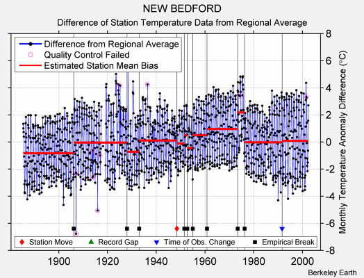 NEW BEDFORD difference from regional expectation