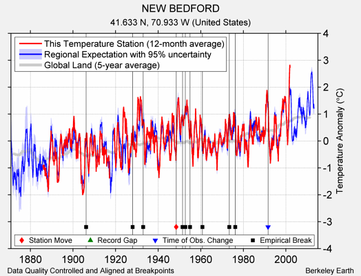 NEW BEDFORD comparison to regional expectation