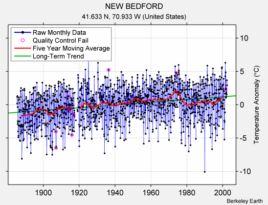 NEW BEDFORD Raw Mean Temperature