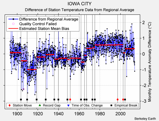 IOWA CITY difference from regional expectation