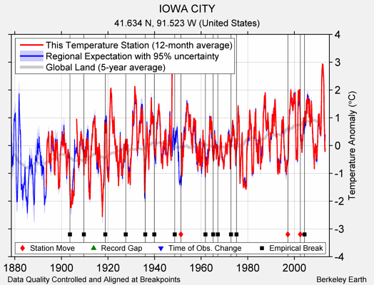 IOWA CITY comparison to regional expectation