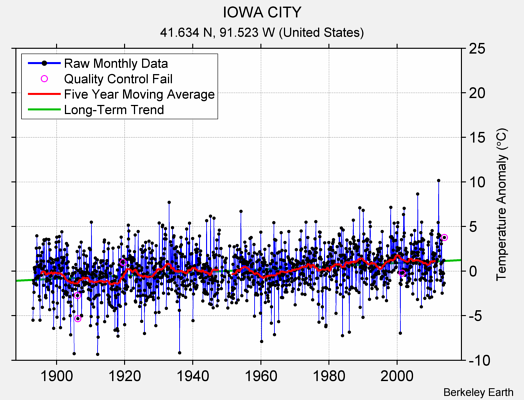 IOWA CITY Raw Mean Temperature