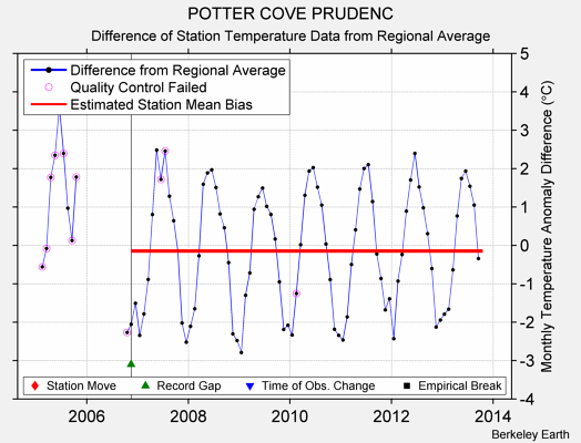 POTTER COVE PRUDENC difference from regional expectation