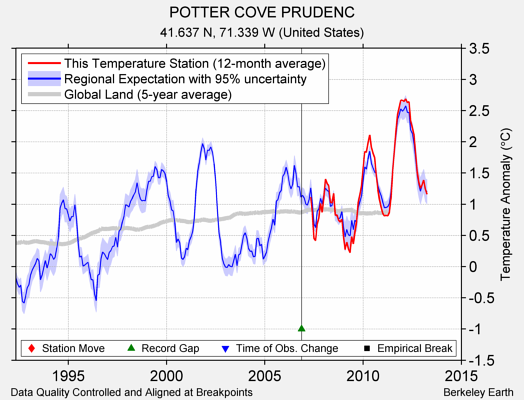 POTTER COVE PRUDENC comparison to regional expectation