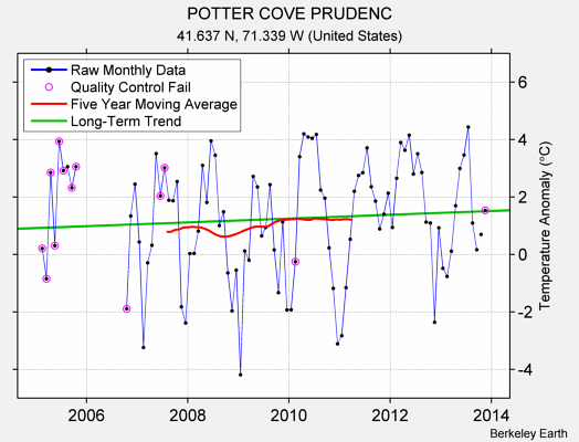 POTTER COVE PRUDENC Raw Mean Temperature