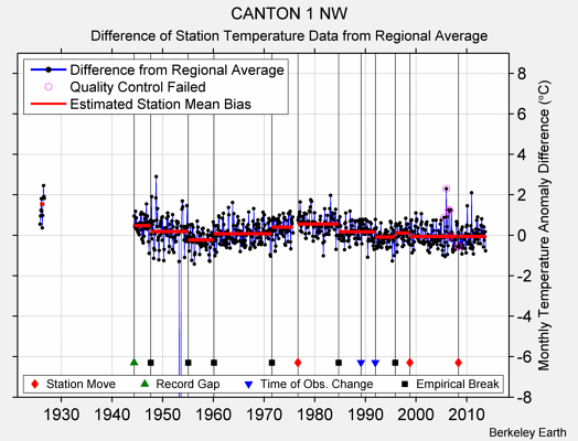 CANTON 1 NW difference from regional expectation