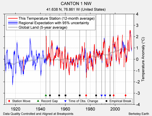 CANTON 1 NW comparison to regional expectation