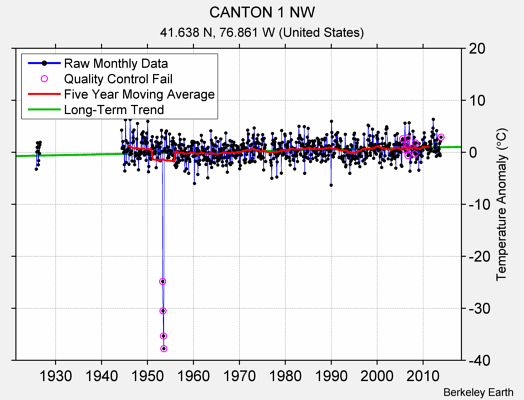 CANTON 1 NW Raw Mean Temperature