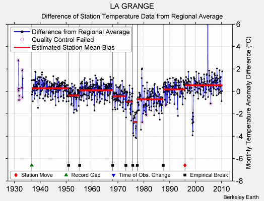 LA GRANGE difference from regional expectation