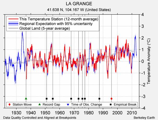 LA GRANGE comparison to regional expectation