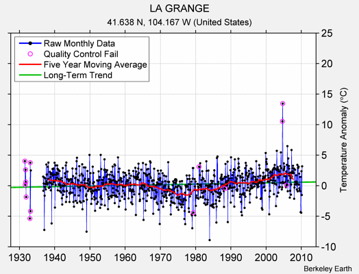 LA GRANGE Raw Mean Temperature