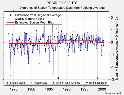 PRAIRIE HEIGHTS difference from regional expectation