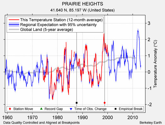 PRAIRIE HEIGHTS comparison to regional expectation