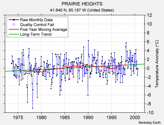 PRAIRIE HEIGHTS Raw Mean Temperature