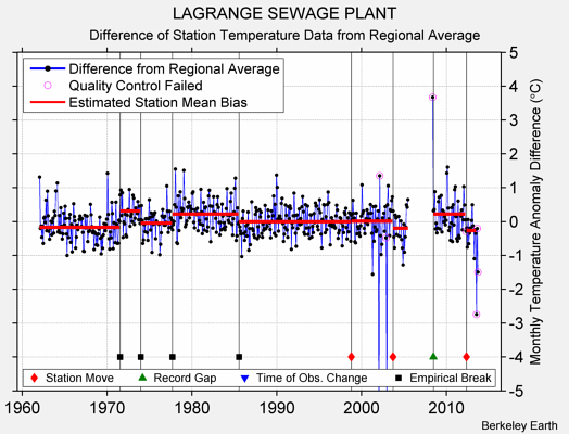 LAGRANGE SEWAGE PLANT difference from regional expectation