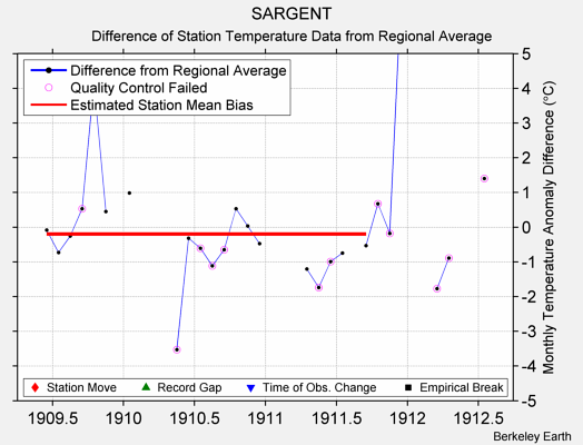 SARGENT difference from regional expectation