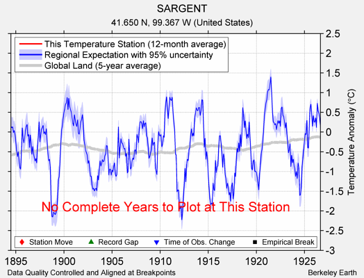 SARGENT comparison to regional expectation