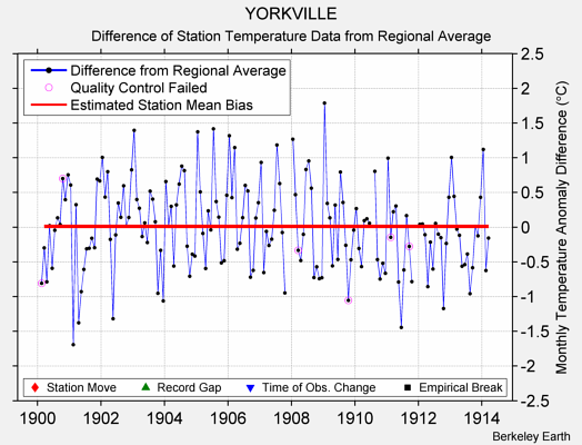 YORKVILLE difference from regional expectation