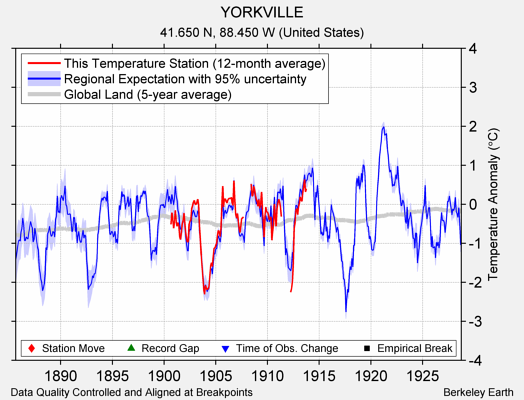 YORKVILLE comparison to regional expectation