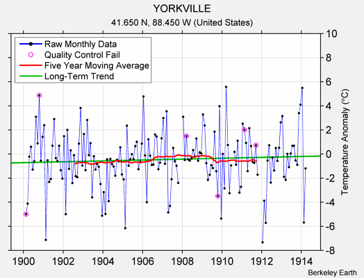 YORKVILLE Raw Mean Temperature