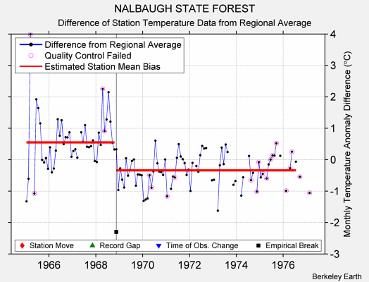 NALBAUGH STATE FOREST difference from regional expectation