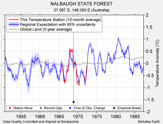 NALBAUGH STATE FOREST comparison to regional expectation