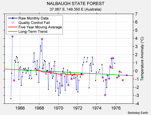 NALBAUGH STATE FOREST Raw Mean Temperature