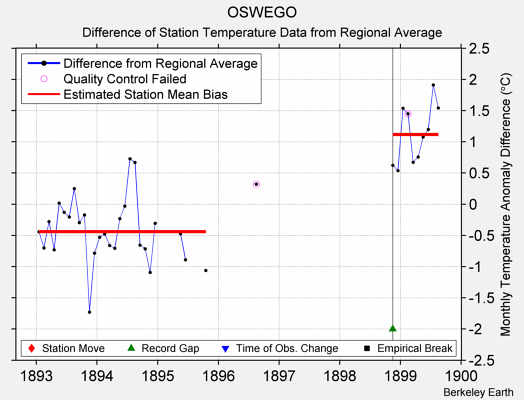 OSWEGO difference from regional expectation