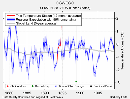 OSWEGO comparison to regional expectation