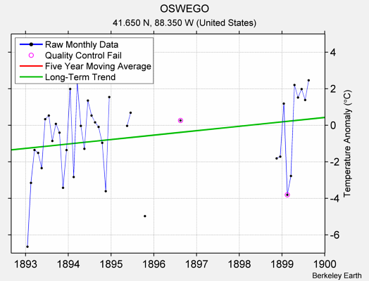 OSWEGO Raw Mean Temperature