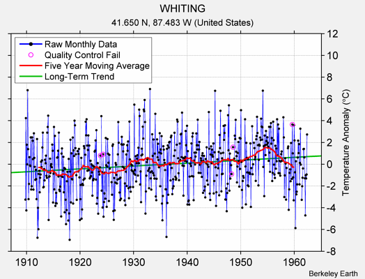 WHITING Raw Mean Temperature