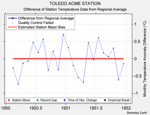 TOLEDO ACME STATION difference from regional expectation