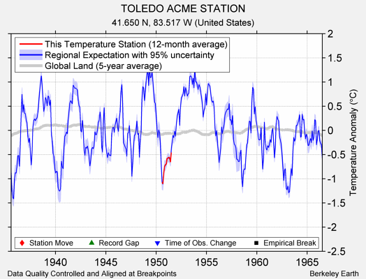 TOLEDO ACME STATION comparison to regional expectation