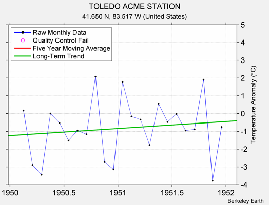 TOLEDO ACME STATION Raw Mean Temperature