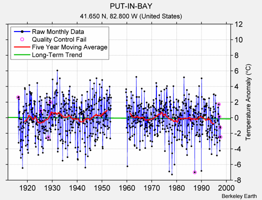 PUT-IN-BAY Raw Mean Temperature