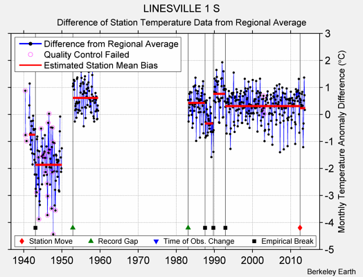 LINESVILLE 1 S difference from regional expectation