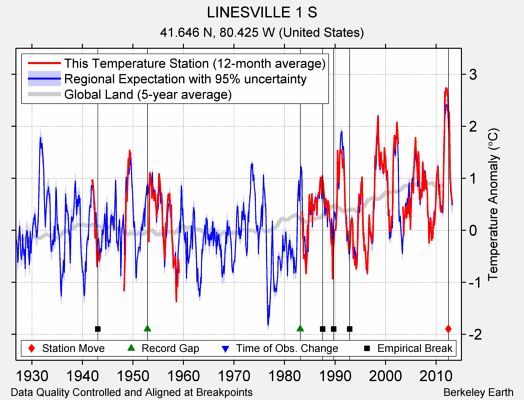 LINESVILLE 1 S comparison to regional expectation