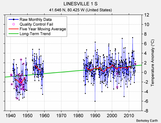 LINESVILLE 1 S Raw Mean Temperature