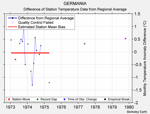 GERMANIA difference from regional expectation