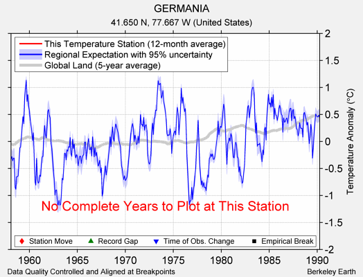 GERMANIA comparison to regional expectation