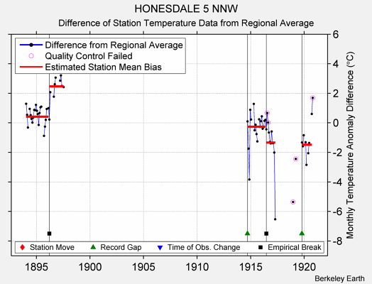 HONESDALE 5 NNW difference from regional expectation