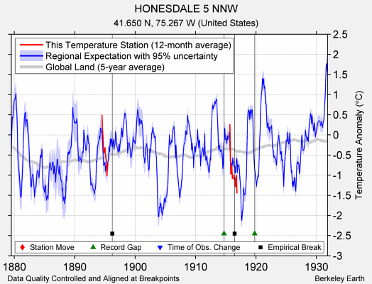 HONESDALE 5 NNW comparison to regional expectation