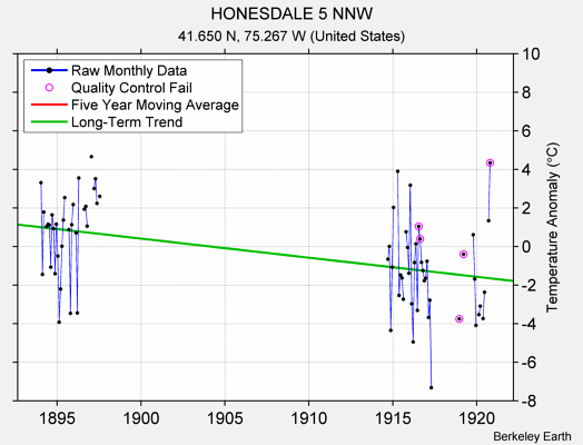 HONESDALE 5 NNW Raw Mean Temperature