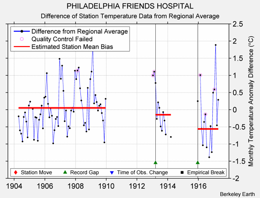 PHILADELPHIA FRIENDS HOSPITAL difference from regional expectation