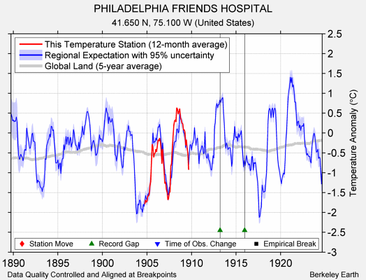 PHILADELPHIA FRIENDS HOSPITAL comparison to regional expectation