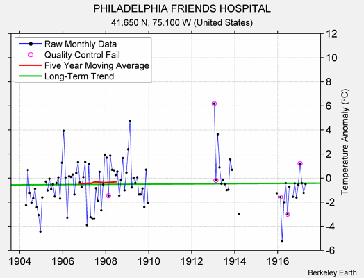 PHILADELPHIA FRIENDS HOSPITAL Raw Mean Temperature