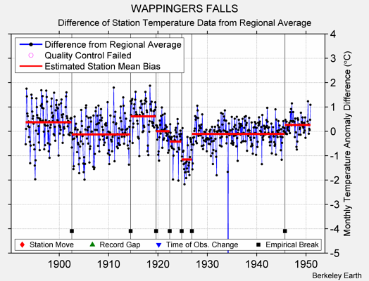 WAPPINGERS FALLS difference from regional expectation